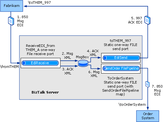 Flujo de mensajes del tutorial para desarrolladores de interfaz EDI