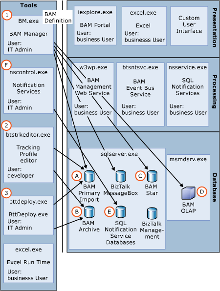 Imagen que muestra la implementación de BAM.