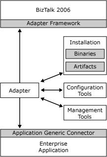 El marco de trabajo del adaptador
