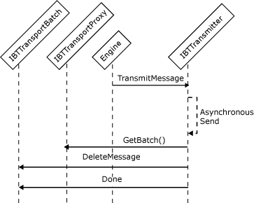 Imagen que muestra las interacciones de objeto implicadas en la creación de un adaptador de envío asincrónico.