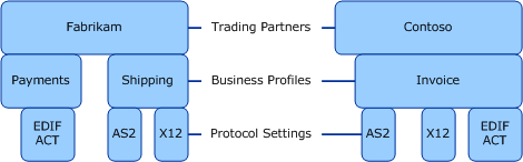 Perfiles de socios comerciales y configuración de protocolo