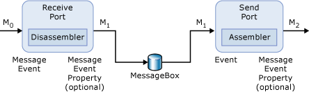 Mensaje de BizTalk Server simple: sin