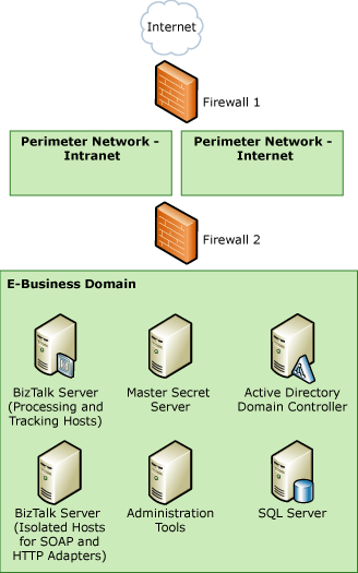 Arquitectura de ejemplo para TDI_Sec_RefArch_HTTP del adaptador HTTP o SOAP