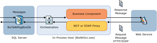 Representación de la orquestación insertada de BizTalk Send