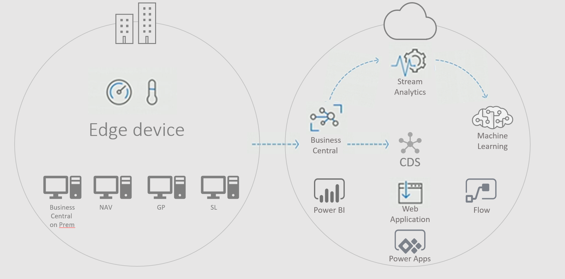 Desde el dispositivo perimetral a muchas soluciones de nube