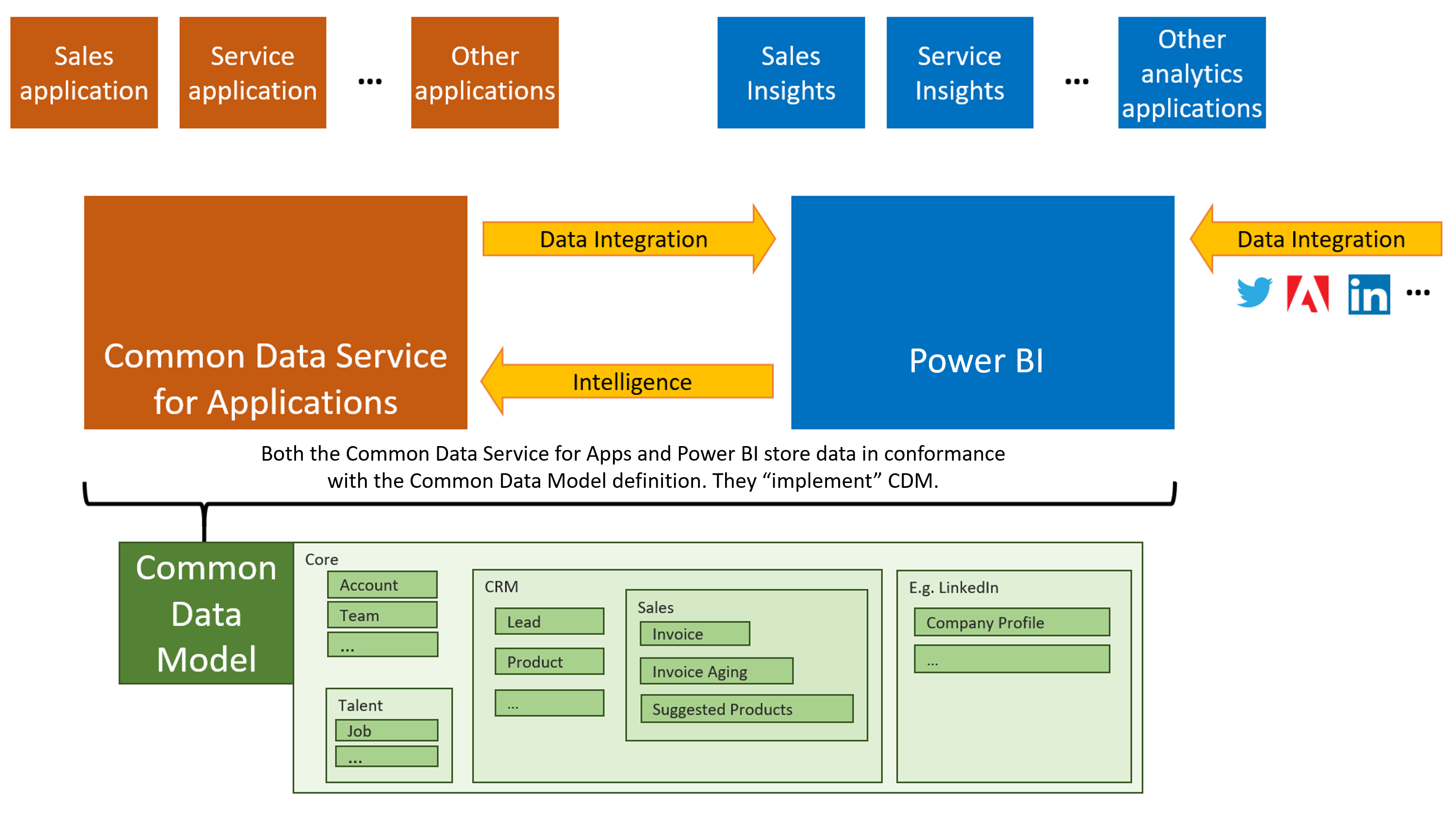 Uso compartido, unificación y enriquecimiento más sencillos de los datos  con entidades del modelo de datos común - Release Notes | Microsoft Learn