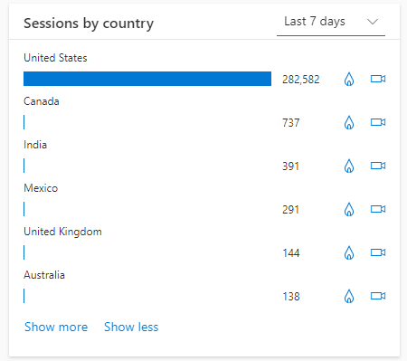 Sessions by country/region in GA.