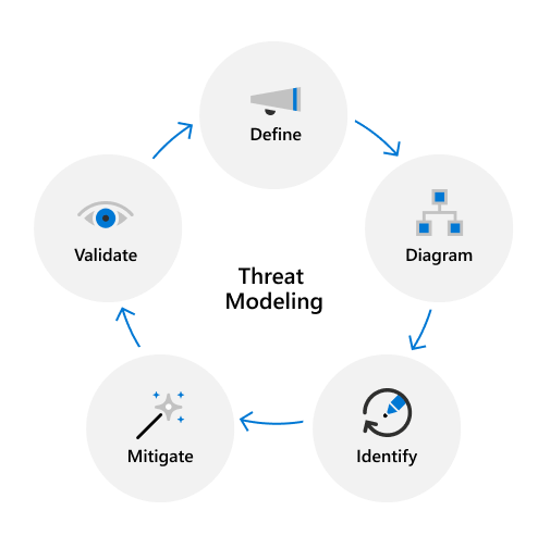 Diagrama de modelado de amenazas.