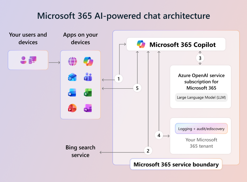 Captura de pantalla que muestra la arquitectura de Microsoft 365 Copilot Chat.