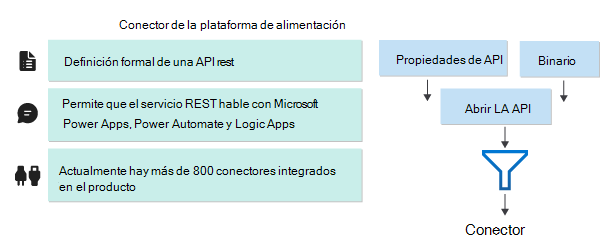 Diagrama que muestra las tareas clave que realiza un conector de Power Platform.