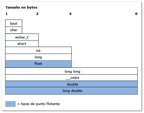 Diagram of the relative size in bytes of several built in types.