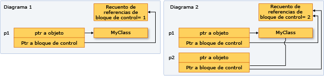 Diagrama en el que se muestran dos instancias de shared_ptr que apuntan a una ubicación en memoria.