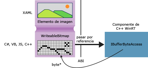 Diagram showing a code component that accesses pixel data directly.