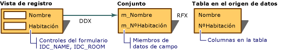 Diagram showing the relationship between dialog data exchange and record field exchange.