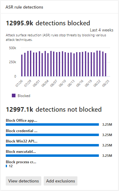 Gráfico que muestra la tarjeta de detecciones de resumen de informes de reglas de reducción de superficie expuesta a ataques.