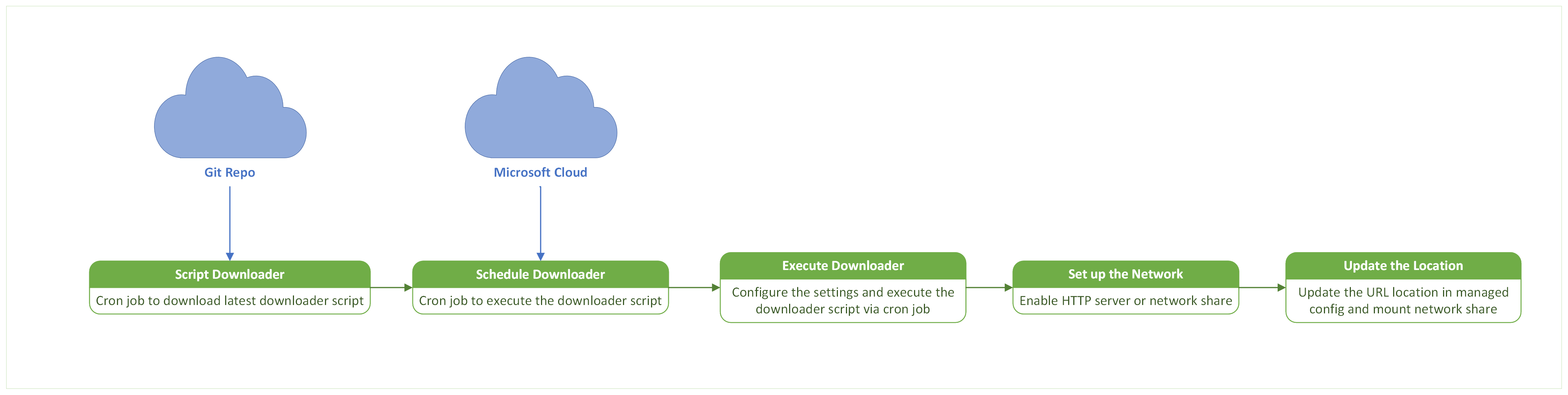 Diagrama de flujo de procesos en el servidor reflejado para descargar las actualizaciones de inteligencia de seguridad