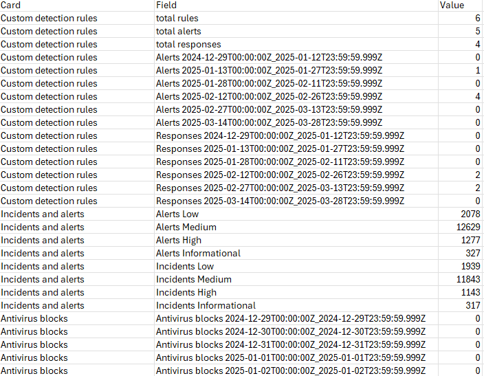 Captura de pantalla de la salida CSV del informe de resumen de seguridad