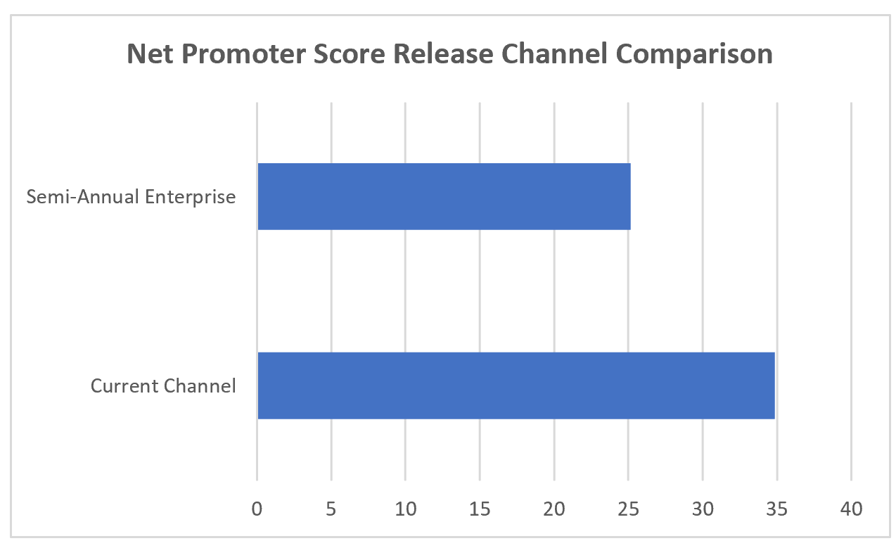 Captura de pantalla de la comparación de canales de versión de puntuación de net promoter.