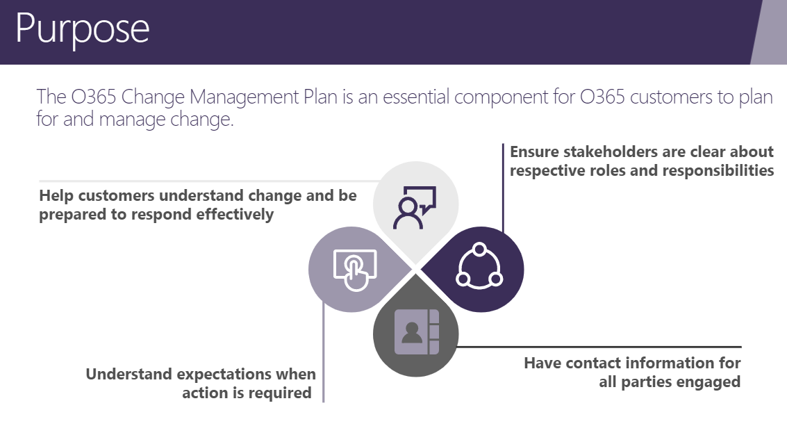Diagrama de los cuatro pilares del plan de administración de cambios de Microsoft 365.