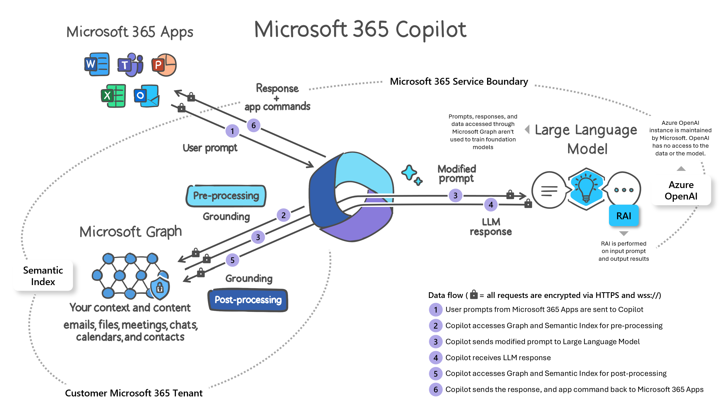 Microsoft 365 Copilot Architecture Diagram - Image To U