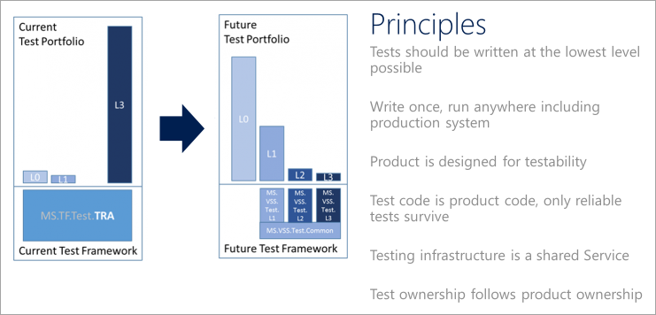 Diagrama que muestra un ejemplo de una visión de calidad y enumera los principios de prueba.