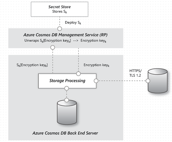 Figura 9-7 El flujo de cifrado de datos en Cosmos DB
