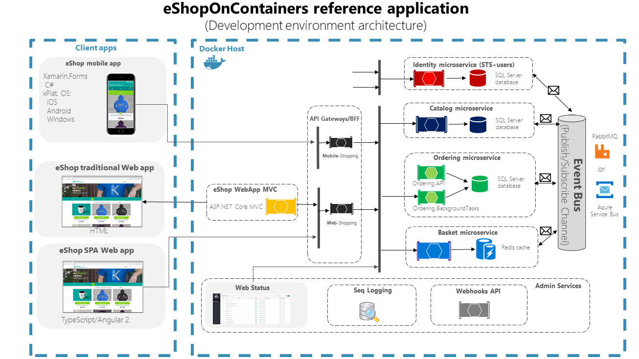 Introducci N A La Aplicaci N De Referencia Eshoponcontainers Net Microsoft Learn
