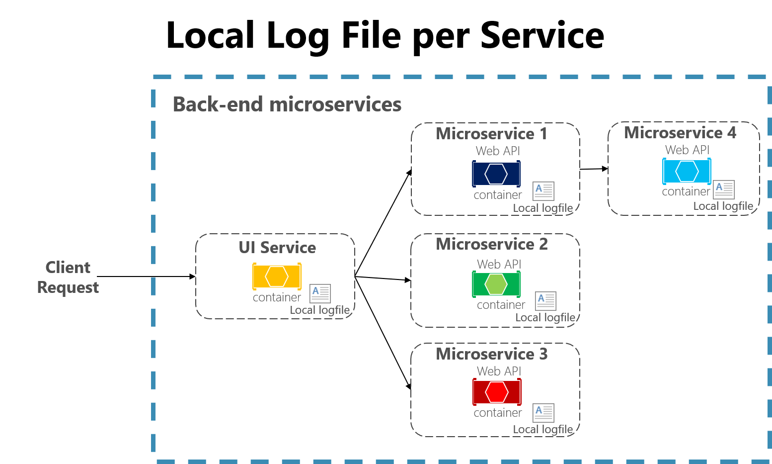 Registro en archivos locales en una aplicación de microservicios.