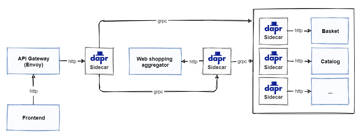 Llamadas HTTP/REST y gRPC con sidecares en eShopOnContainers.