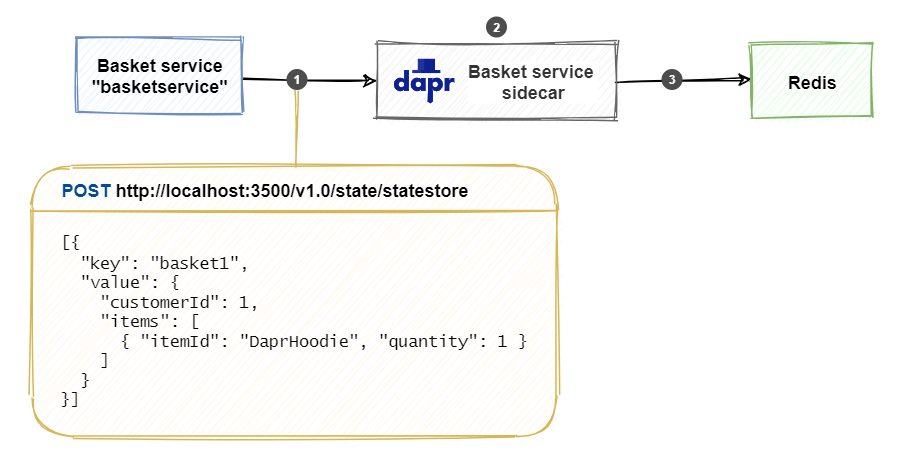 Diagrama de almacenamiento de un par clave-valor en un almacén de estado de Dapr.