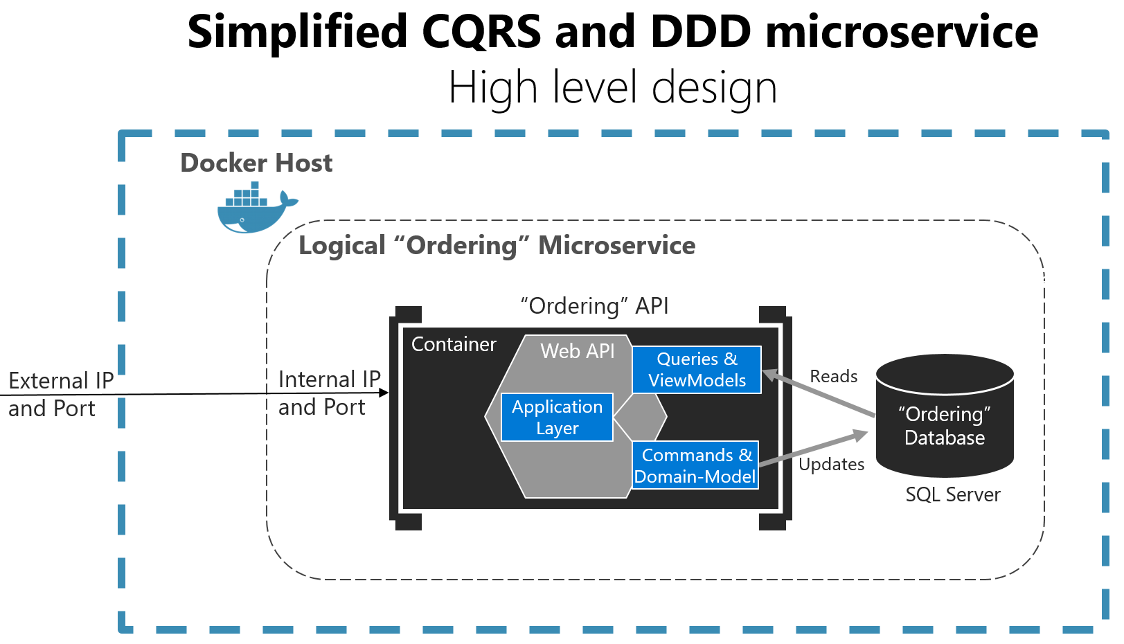 Diagrama que muestra un microservicio CQRS y DDD simplificado de alto nivel.