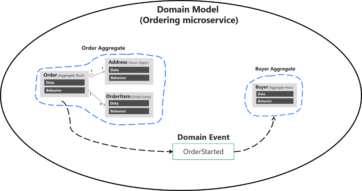 Diagrama que muestra un evento de dominio que controla los datos a un agregado Buyer.