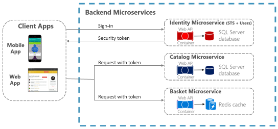 Diagrama en el que se muestra la autenticación a través de microservicios de back-end.