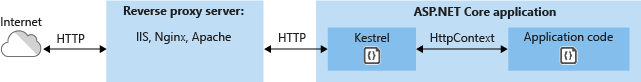 Kestrel a Internet