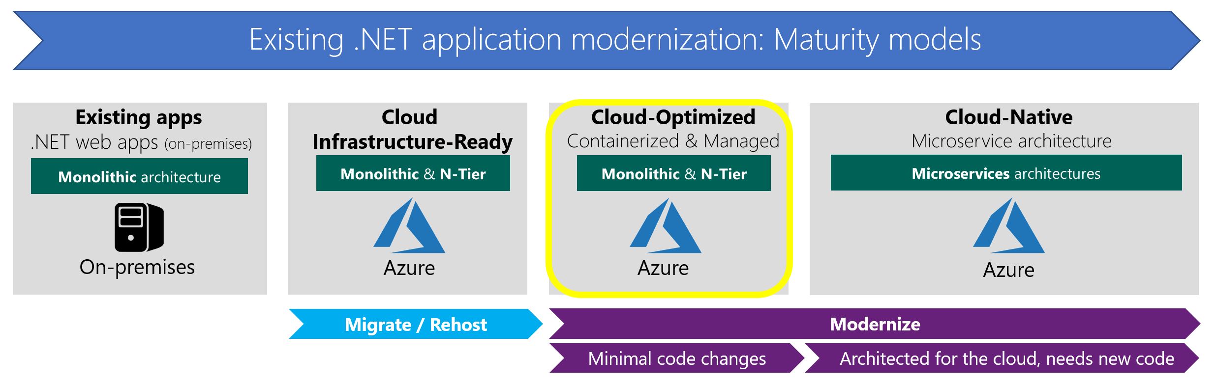 Modernizaci N De Las Aplicaciones Net Existentes En Aplicaciones Optimizadas Para La Nube