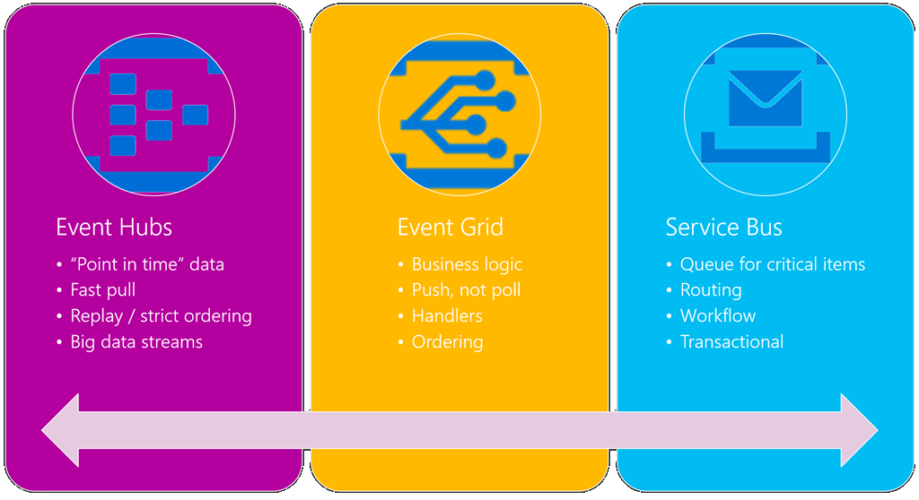 Azure Event Grid: Aplicaciones sin servidor | Microsoft Learn