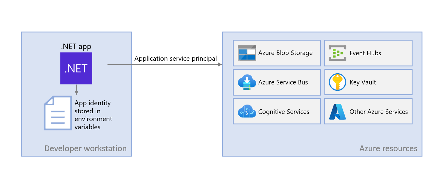 A diagram showing how a .NET app during local development will use the developer's credentials to connect to Azure by obtaining those credentials locally installed development tools.