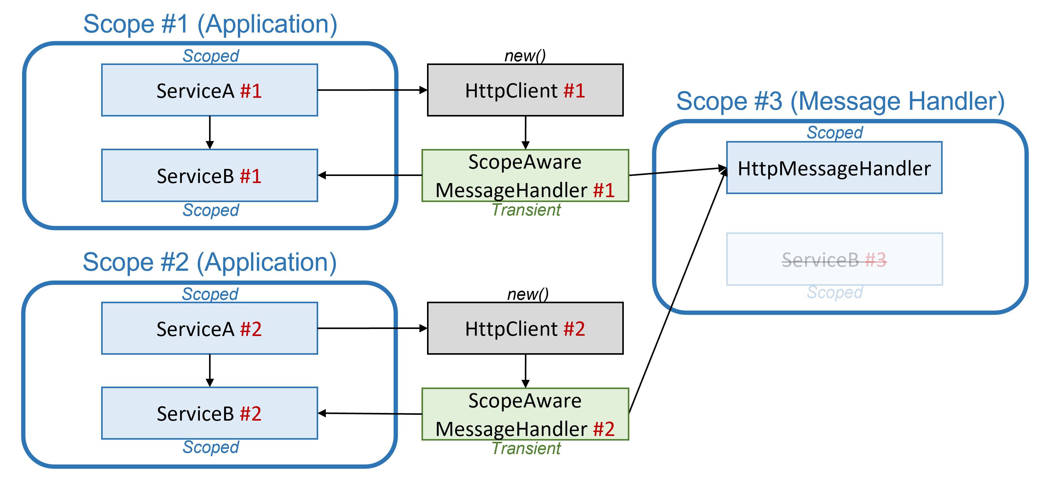 Diagrama que muestra cómo obtener acceso a los ámbitos de inserción de dependencias de aplicaciones a través de un controlador de mensajes transitorio independiente y IHttpMessageHandlerFactory