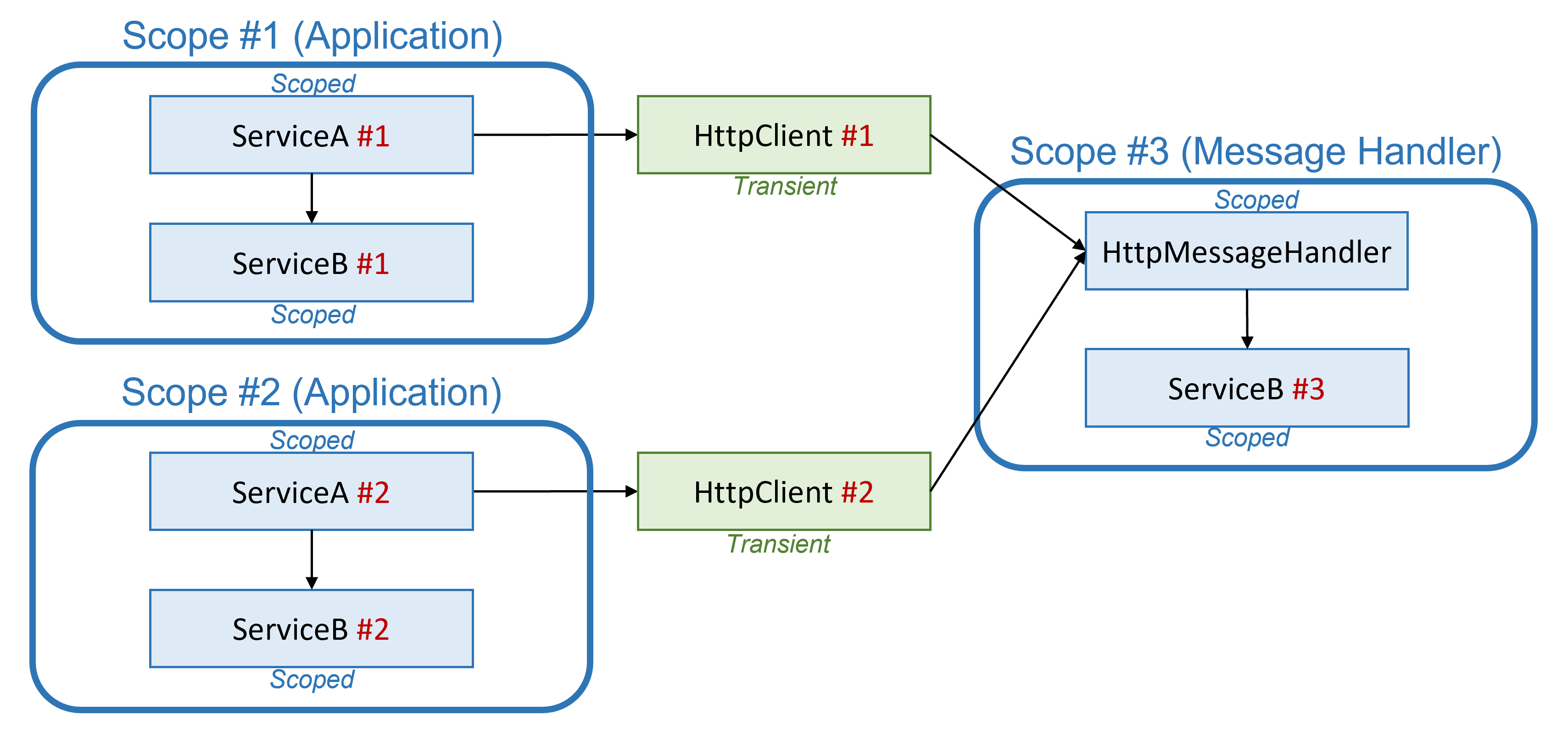 Diagrama que muestra dos ámbitos de inserción de dependencias de aplicación y un ámbito de controlador de mensajes aparte