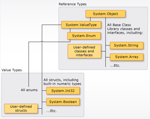 Captura de pantalla en la que se muestran tipos de valores y tipos de referencias en CTS.