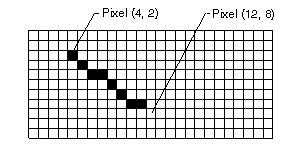 Captura de pantalla de una matriz rectangular que muestra una línea dibujada desde un píxel de la coordenada 4,2 hasta un píxel de la coordenada 12,8.