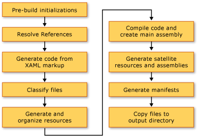 Proceso de compilación de WPF