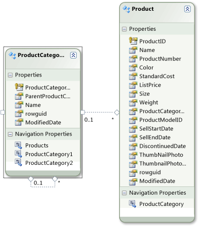 Modelos de entidad Product y ProductCategory