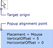 Elemento emergente con ubicación Mouse