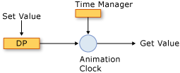 Componentes del sistema de temporización y el administrador de tiempo