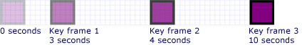 Captura de pantalla en la que se muestran cuatro fotogramas clave con un color de degradado púrpura creciente que tiene los valores de 0, 3, 4 y 10 segundos.