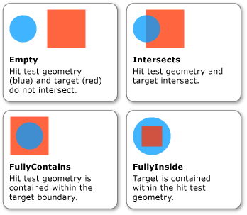 Diagrama en el que se muestra cómo se usa IntersectionDetail en las pruebas de posicionamiento