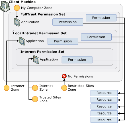 Diagrama que muestra los conjuntos de permisos CAS.