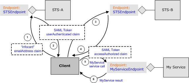 Diagram showing the steps in a MyService service call.