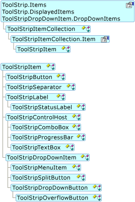 Diagrama que muestra el modelo de objetos ToolStripItem.